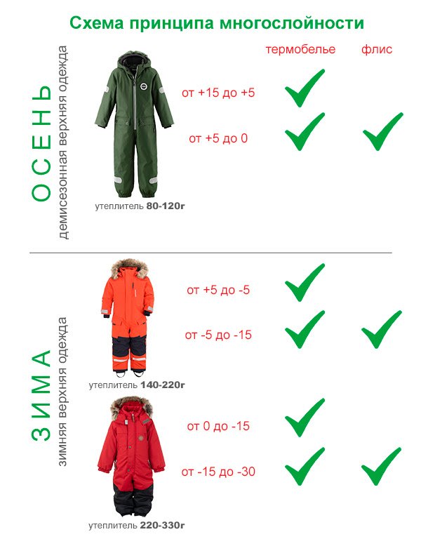 При какой температуре можно одеть весеннюю куртку. Принцип многослойности в одежде для детей. Слои одежды для детей. Послойная одежда для зимы. Принцип многослойности в одежде зимой.